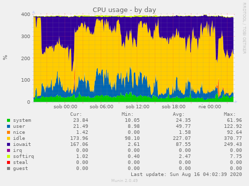 CPU usage