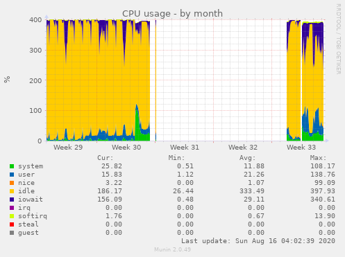 CPU usage