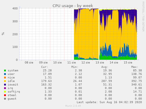 CPU usage