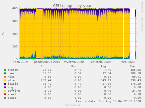 CPU usage