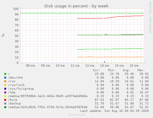 Disk usage in percent