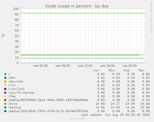 Inode usage in percent