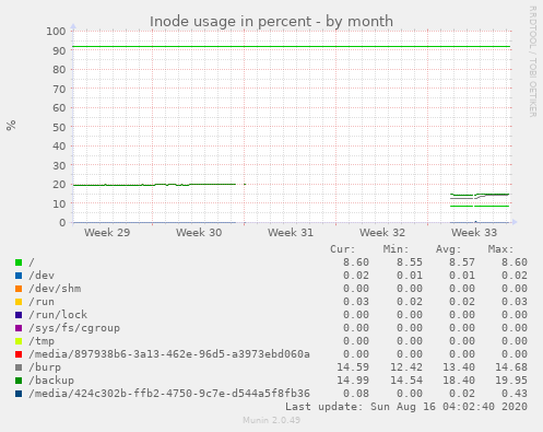 Inode usage in percent