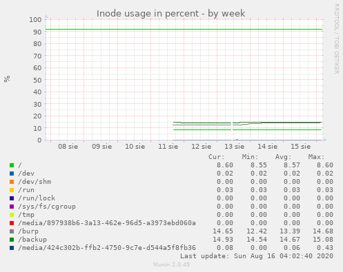 Inode usage in percent