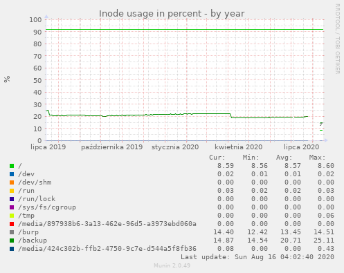 Inode usage in percent