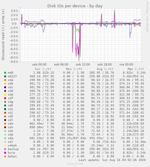 Disk IOs per device