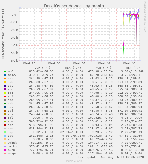 Disk IOs per device