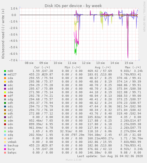 Disk IOs per device