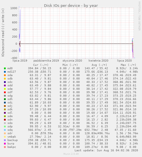 Disk IOs per device