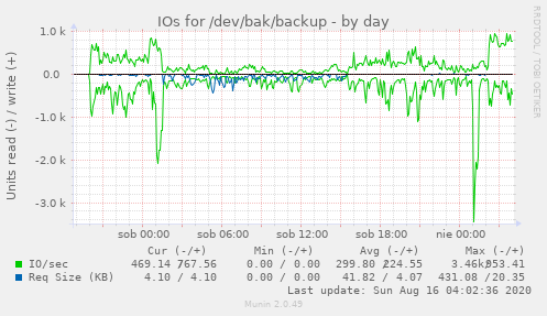 IOs for /dev/bak/backup