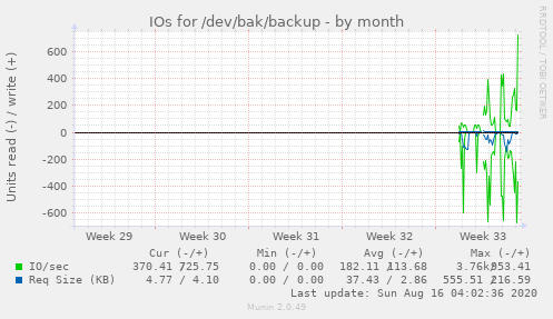 monthly graph