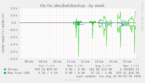 IOs for /dev/bak/backup