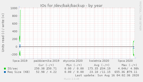 IOs for /dev/bak/backup