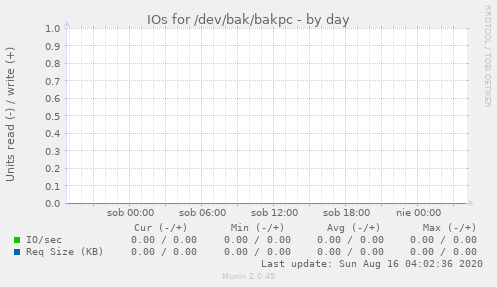 IOs for /dev/bak/bakpc