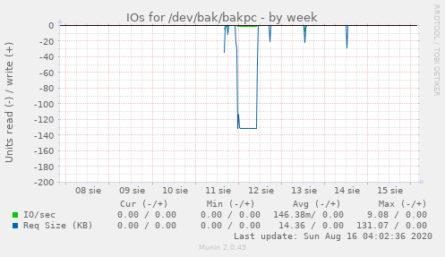 IOs for /dev/bak/bakpc