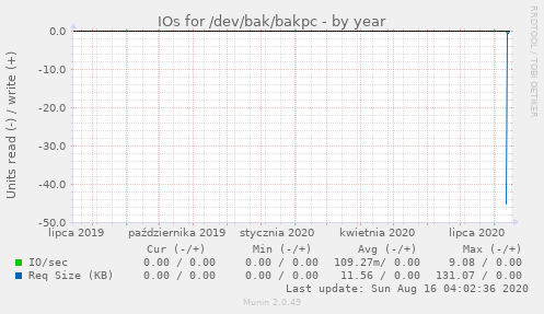 IOs for /dev/bak/bakpc