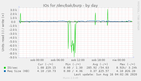 IOs for /dev/bak/burp