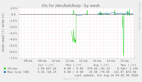 IOs for /dev/bak/burp