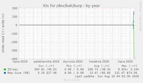 IOs for /dev/bak/burp