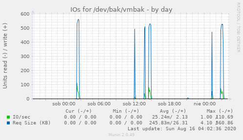 IOs for /dev/bak/vmbak