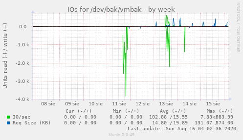 IOs for /dev/bak/vmbak