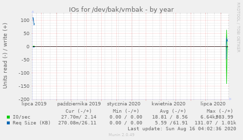 IOs for /dev/bak/vmbak