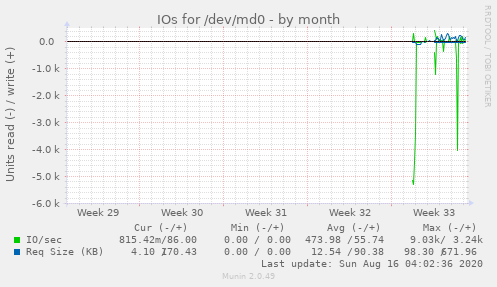 monthly graph