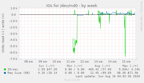 IOs for /dev/md0