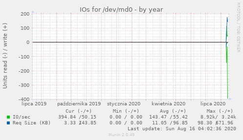 IOs for /dev/md0