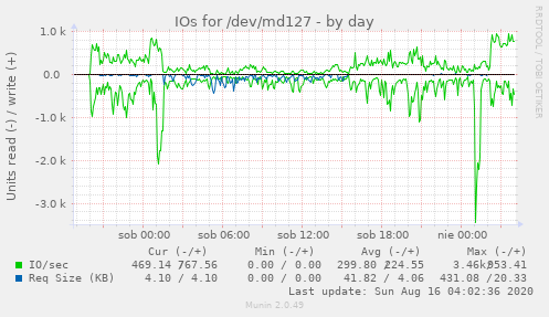 IOs for /dev/md127