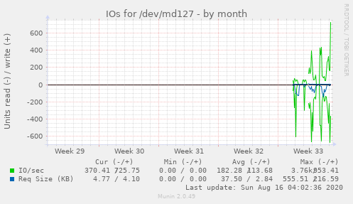 monthly graph