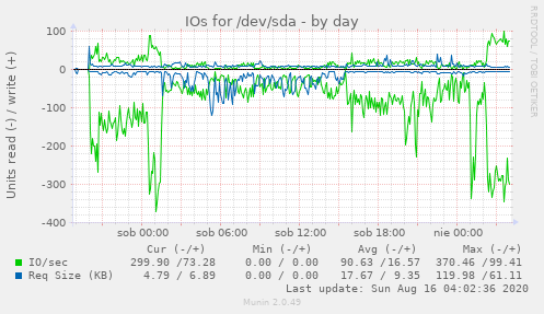 IOs for /dev/sda