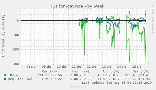 IOs for /dev/sda