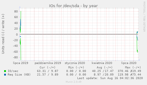 IOs for /dev/sda