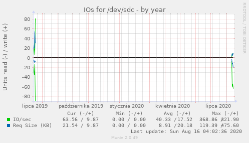 IOs for /dev/sdc