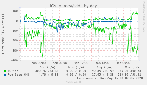 IOs for /dev/sdd