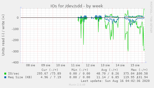 IOs for /dev/sdd