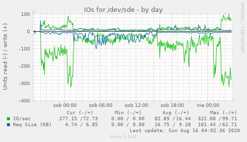 IOs for /dev/sde