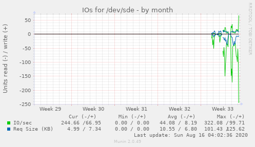 monthly graph