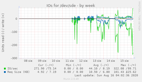 IOs for /dev/sde