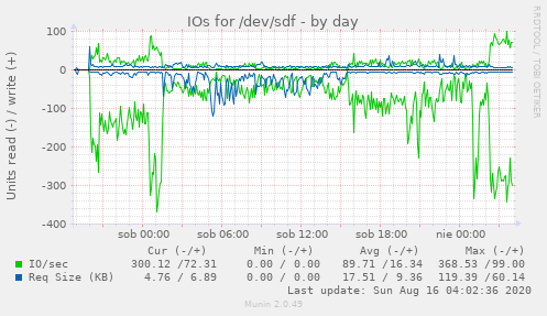 IOs for /dev/sdf