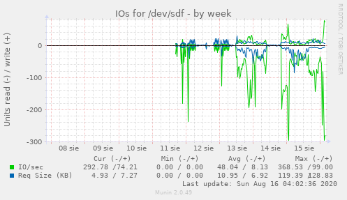 IOs for /dev/sdf