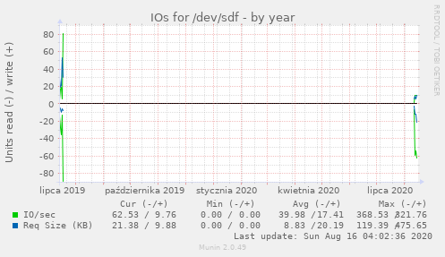 IOs for /dev/sdf