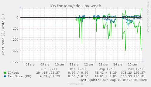 IOs for /dev/sdg