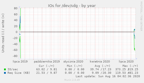 IOs for /dev/sdg