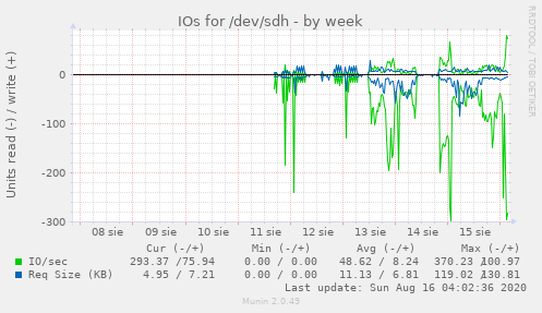 IOs for /dev/sdh