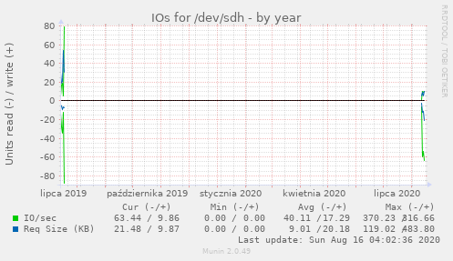 IOs for /dev/sdh