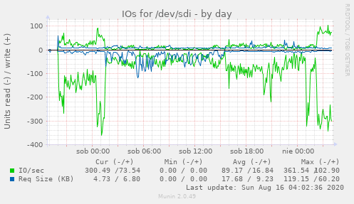 IOs for /dev/sdi