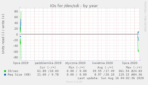 IOs for /dev/sdi