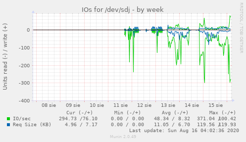 IOs for /dev/sdj